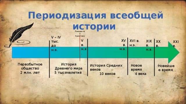 Хронология - Моё, История, Истфак, Хронология, Длиннопост