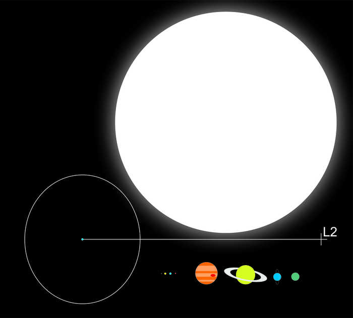 Scale of the Solar System - My, solar system, James Webb Telescope, Astronomy, Space, Scale, Planet, moon