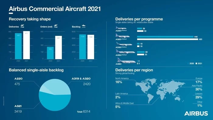 Airbus: results of 2021 - Aviation, Airbus, 2021, Statistics, Results of the year