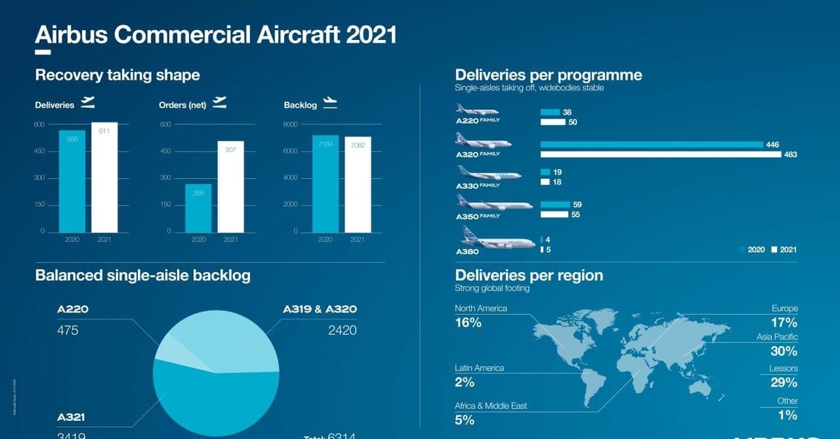 Крупнейшие производители самолетов. Статистика Эйрбас. Airbus компания. Boeing Airbus orders deliveries 2022.