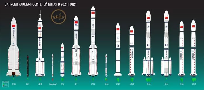 Зоопарк китайских ракет в 2021 году - Моё, Космос, Запуск ракеты, Космонавтика, Технологии, Китай, Космический корабль