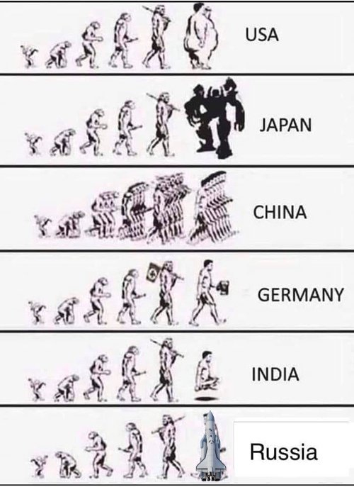 Evolution in different countries - My, Evolution, Charles Darwin, Darwin Prize, Country, Geography, Society, Sociology, Russia, India, Germany, China, Japan, USA, Europe, Asia, Buddha, Space