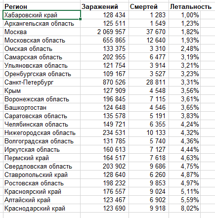 About mortality from coronavirus - My, Pandemic, Statistics