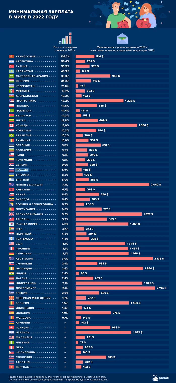 Minimum wage in the world in 2022 - Comparison, Salary, Statistics, Rating, Europe, Russia, Longpost