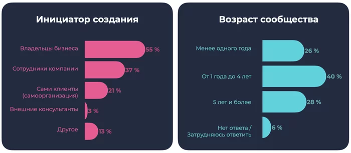 Итоги исследования российских клиентских сообществ - Исследования, Комьюнити-менеджмент, График, Сообщество, Бизнес, Длиннопост