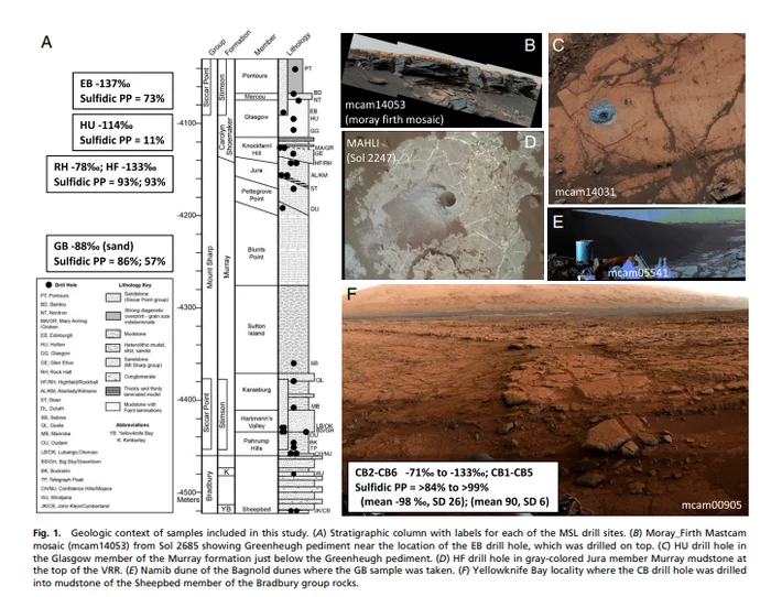 New evidence of the possible existence of life on Mars in the past - Mars, Space, Life on Mars, Planet, NASA, Curiosity, Rover, The science, Scientists, Biology, Paleontology, Carbon, Hypothesis, Land, Biosphere, Nauchpop, Research, Longpost