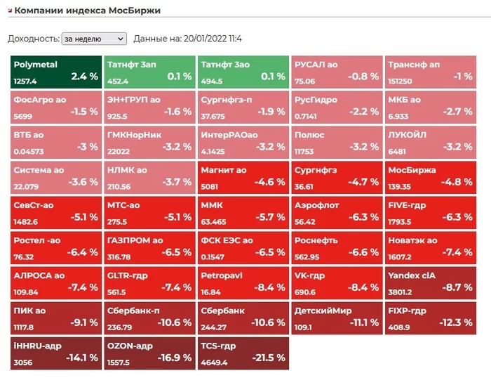Доходность акций за неделю (на 20.01.2022) - Моё, Инвестиции, Новости, Акции