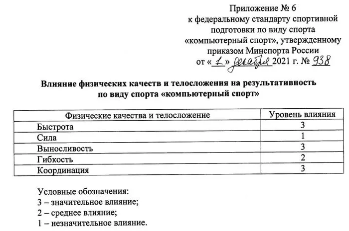 Standards for physical education for eSports players - eSports, Standards, Longpost, Computer games