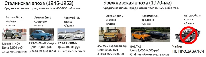 Comparison of purchasing power of the post-war and Brezhnev eras on the example of cars - My, the USSR, Car history, Economy, Story, Auto, Denomination, Socialism