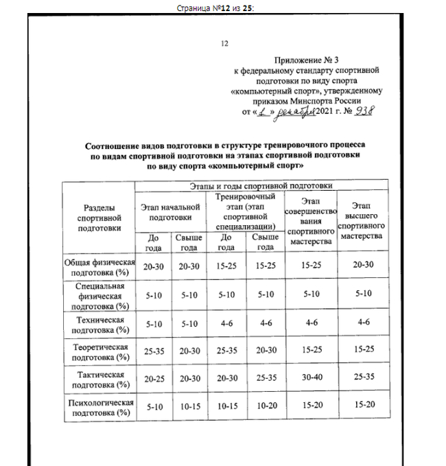 Federal standard of sports training in the sport of computer sports - eSports, Education, Ministry of Sports of the Russian Federation, Longpost