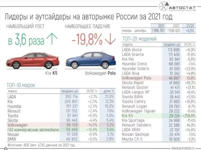 Leaders and outsiders in the Russian car market for 2021 - Auto, Russia, Statistics, 2021, Car market
