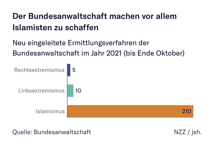 Right-wing extremism poses the greatest threat to our democracy. Federal Chancellor Olaf Scholz(s) - Germany, Islam, Right or left