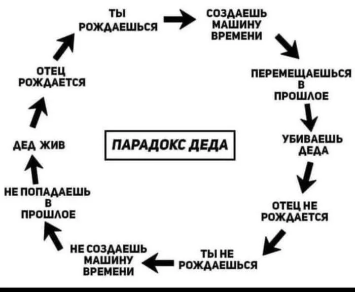 Парадокс деда - Из сети, Путешествие во времени, Юмор, Повтор