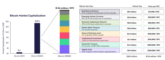 The price of bitcoin will exceed $ 1 million by 2030 ... - Cryptocurrency, Bitcoins, Finance, Economy, Investments, Analytics