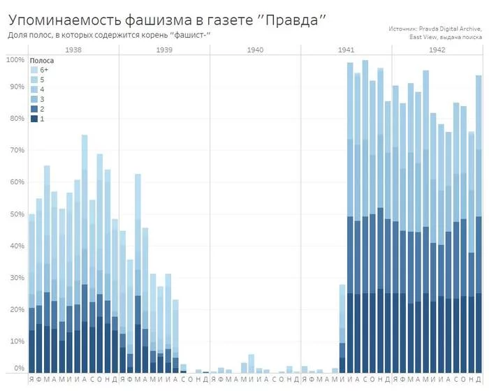 Упоминаемость фашизма в газете Правда - Фашизм, Правда, СССР