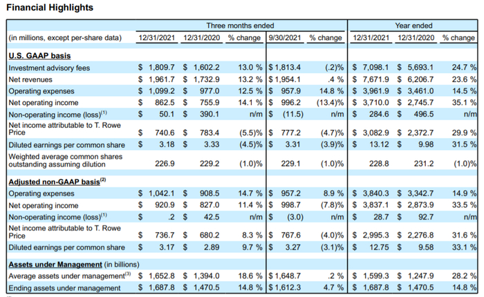   T. Rowe Price  4 