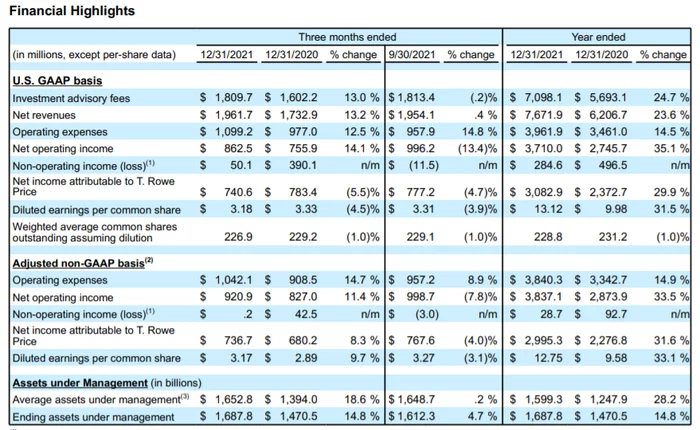 Analysis of the T. Rowe Price report for the 4th quarter - My, Investments, Finance, Stock, Money, Longpost