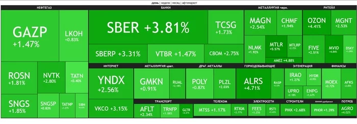 Вот такой зеленый рынок 31.01.2022г - Моё, Акции, Инвестиции, Фондовый рынок, Московская биржа