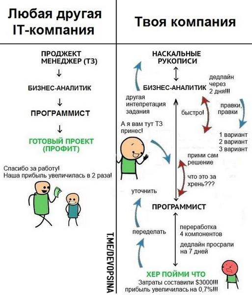 Scheme of IT companies - Company, Process, Scheme, Project, IT humor