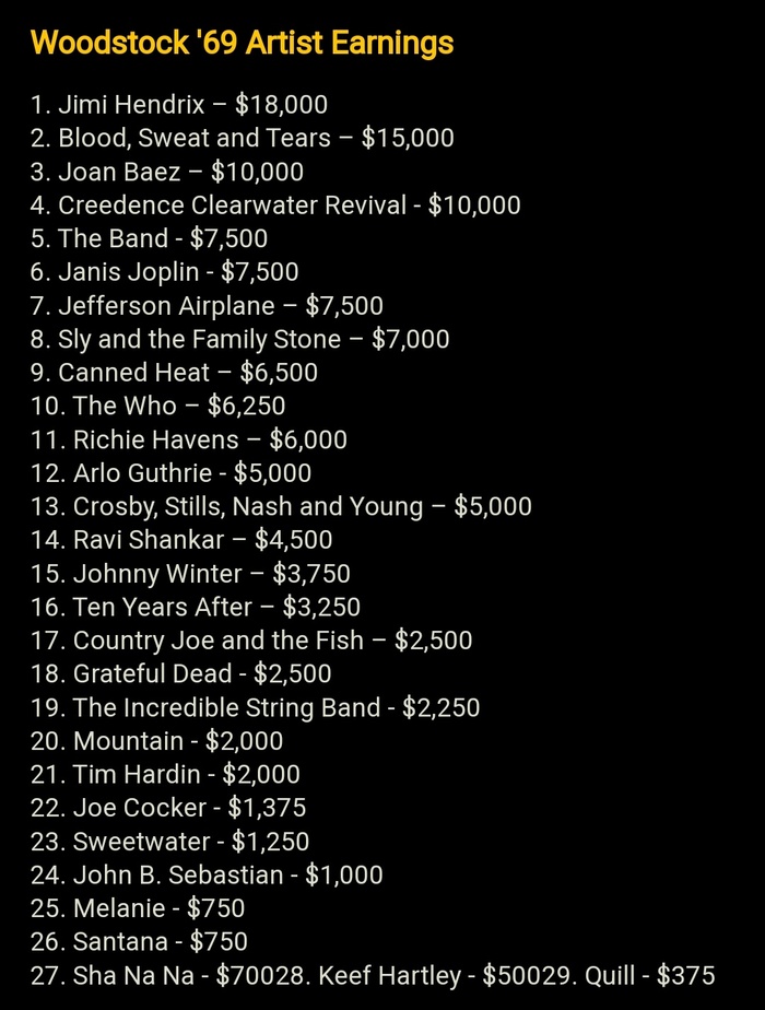 Гонорары артистов за участие в Вудстоке