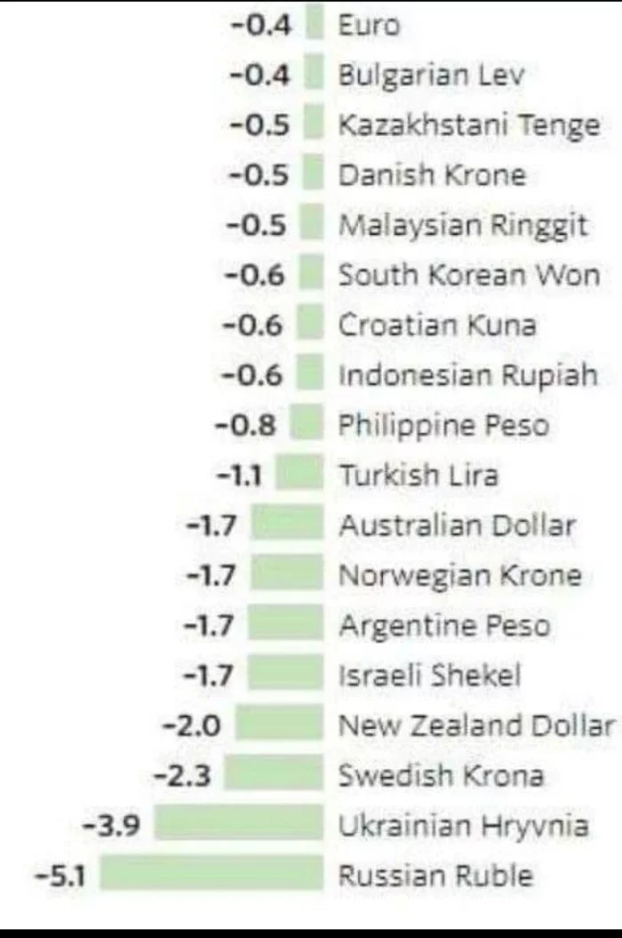 The ruble was recognized as the worst currency in the world since the beginning of 2022 due to the situation around Ukraine - Shadows of mordor, Breakthrough, Quantum leap, Just a ruble