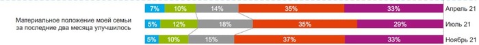 Response to the post About 60% of Belarusians believe that their financial situation has not changed or improved over the past year - My, Politics, Republic of Belarus, Statistics, Circumstances, Survey, Sociology, Reply to post