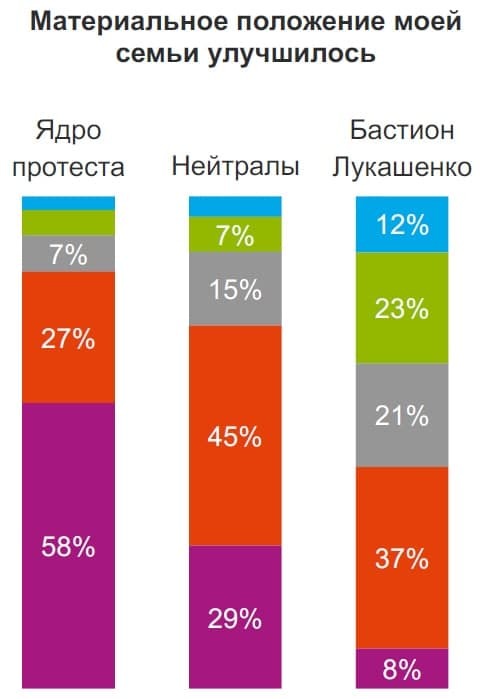 Ответ на пост «Около 60% белорусов считают, что их материальное положение за последний год не изменилось или улучшилось» - Моё, Политика, Республика Беларусь, Статистика, Материальное положение, Опрос, Социология, Ответ на пост