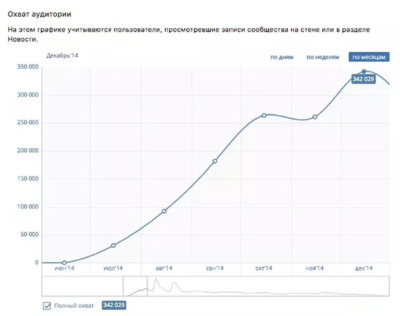 Как я сломал ключицу и без денег запустил сеть из 80 сообществ во «ВКонтакте», собрав в ней 5 миллионов подписчиков - Моё, ВКонтакте, История, Интересное, Длиннопост, Обман