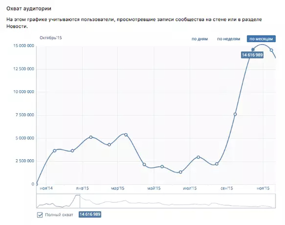 Как я сломал ключицу и без денег запустил сеть из 80 сообществ во «ВКонтакте», собрав в ней 5 миллионов подписчиков - Моё, ВКонтакте, История, Интересное, Длиннопост, Обман