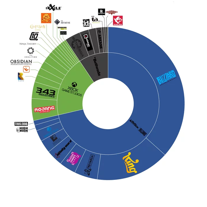 Guess who bought whom? - Infographics, Blizzard, Microsoft, Employees, Purchase