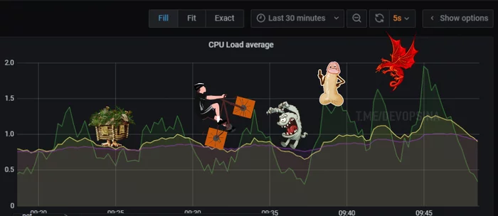 Extraordinary adventures of devops - My, Schedule, Devops, Adventures, IT humor, Grafana