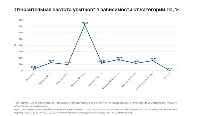 Taxi drivers get into accidents 7.6 times more often than drivers of ordinary cars - Economy, Yandex., OSAGO, Taxi, Citymobil, Road safety, Yandex Taxi