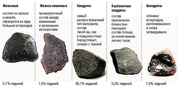 Meteorites - Tunguska meteorite, Chelyabinsk Meteorite, Meteorite