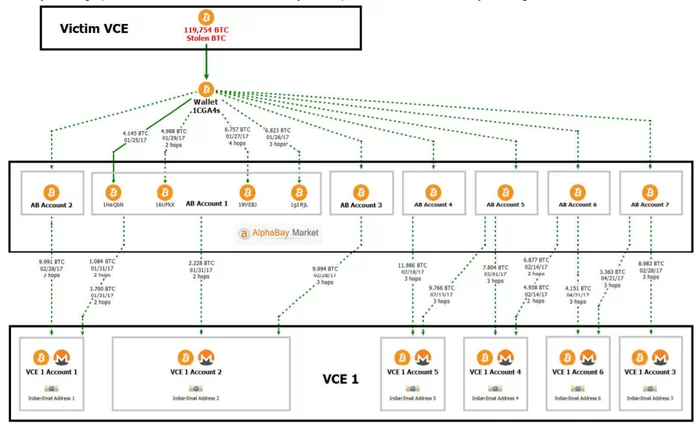 На чем попались криптомошенники, взломавшие Bitfinex на 119754 BTC ($5,2 млрд) Криптовалюта, Биткоины, Расследование, Анонимность, Преступление, Длиннопост