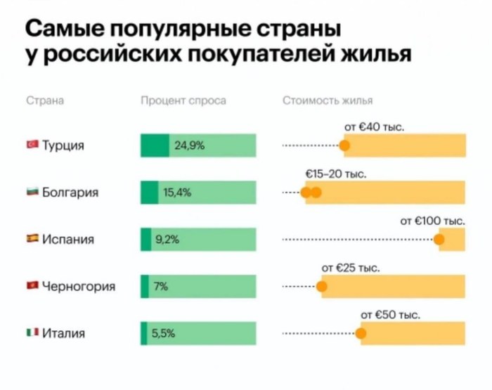 Самые популярные страны у российских покупателей жилья Недвижимость, Статистика, Сравнение