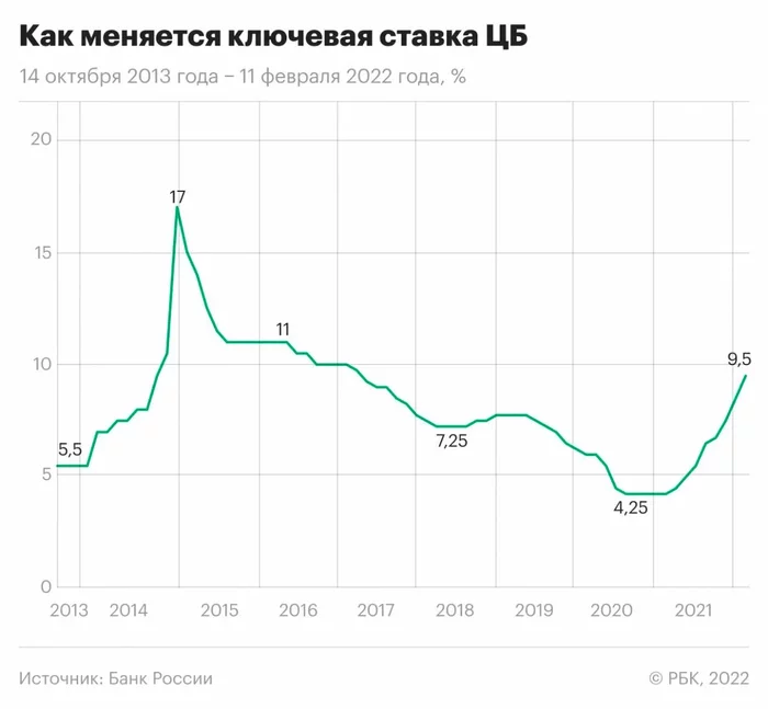 The Central Bank raised the key rate to 9.5%. What am I going to do? - My, Contribution, Key rate, Finance, Investments, Money, Economy, Bank