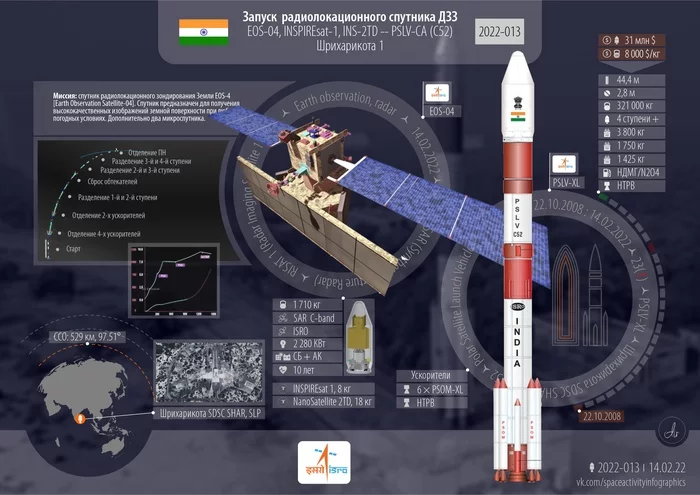 Инфографика и эмблемы миссии PSLV-XL | EOS-4 (RISAT-1A) - Моё, Запуск ракеты, Космонавтика, Космос, Технологии, Isro, Длиннопост