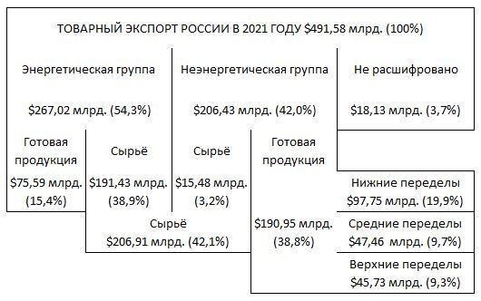 Commodity exports of Russia in 2021 - My, Economy in Russia, Customs, Export, Raw material economy, Statistics, Economy
