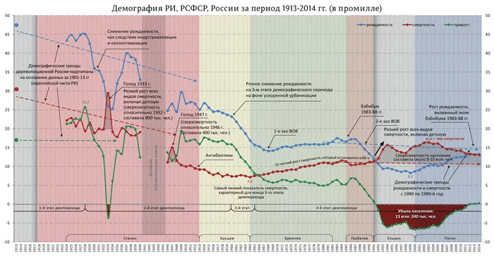 Demography of RI, RSFSR, Russia - Schedule, Demography, Demographic crisis, Russia, Fertility, Mortality, the USSR, Российская империя