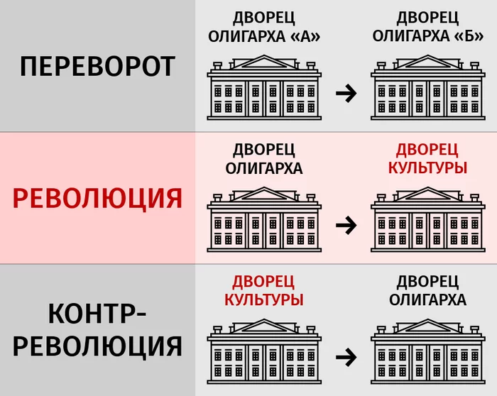 Для тех, кто до сих пор не понимает - Моё, Переворот, Революция, Контрреволюция, Капитализм, Олигархи, Коммунизм, Картинка с текстом, Гайд, Справка, Ленин, Сталин, СССР, Политика, Политэкономия, Имущество