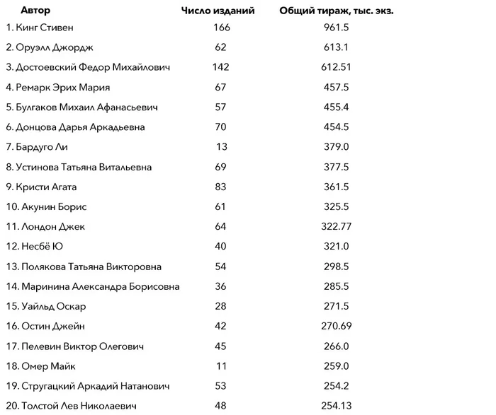 Book Sales in 2021: Analytics - Books, Men, Women, Men and women