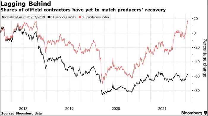 Industry Prospects in 2022: Oilfield Service Companies - My, Investments, Bitcoins, Stock, Finance, Cryptocurrency, Economy, Bank, Business, Bonds, Oil, Gas, USA, Russia