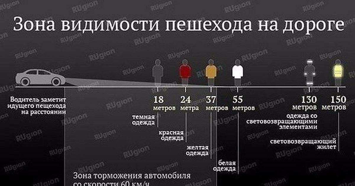 Пойти расстояние. Зона видимости пешехода на дороге. Зона видимости пешехода в темное время суток. Управление автомобилем в темное время суток. Видимость пешехода в темноте.