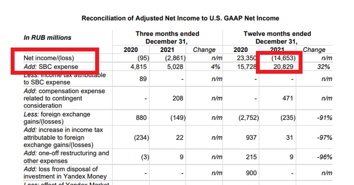Мсфо акции. Чистая прибыль Яндекса 2021. Прибыль Яндекса.