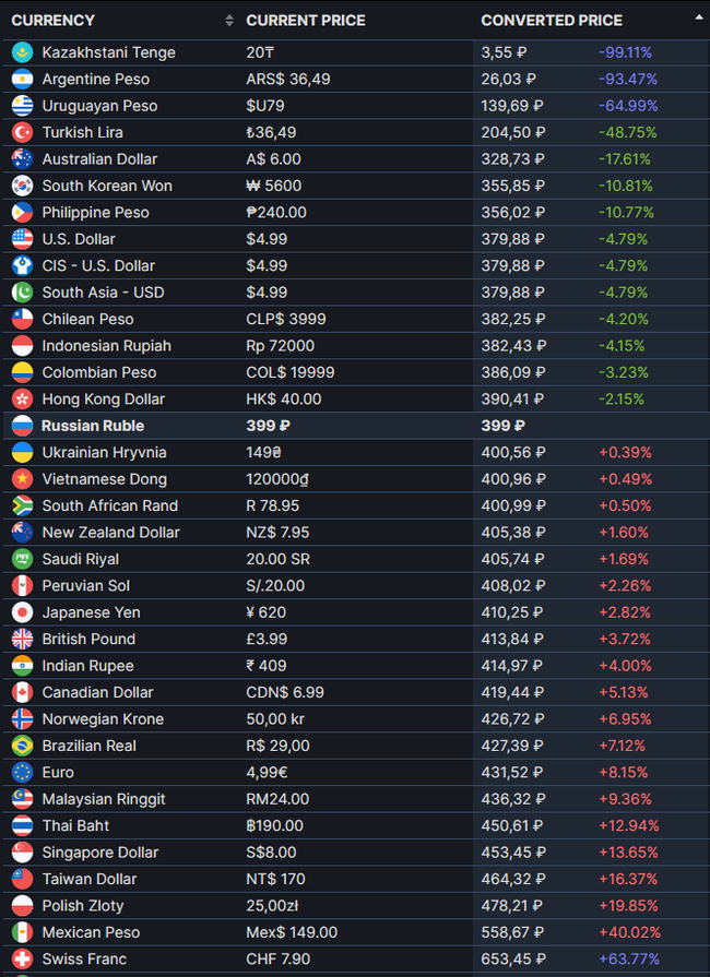 [Steam Price Tag] Apex Legends™ — set Disobedience for 20 tenge (3 rubles 55 kopecks) in Kazakhstan - Steam, DLC, Not a freebie, Computer games, Apex legends, Longpost