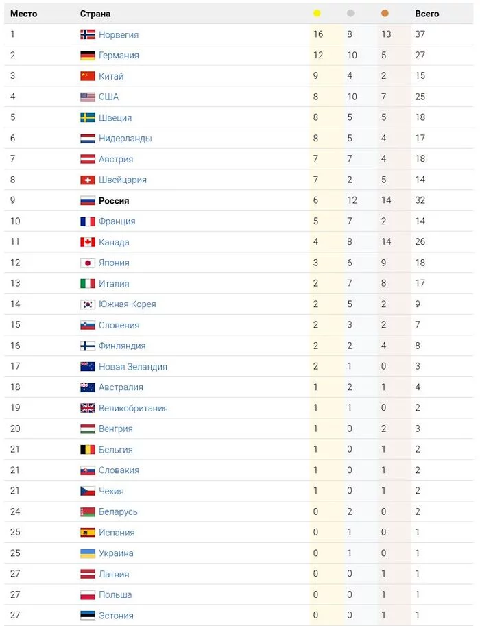 Final medal standings of the XXIV Winter Olympics 2022 - Olympic Games, Olympics 2022, Outcomes, Result, Medals, news, Medal standings