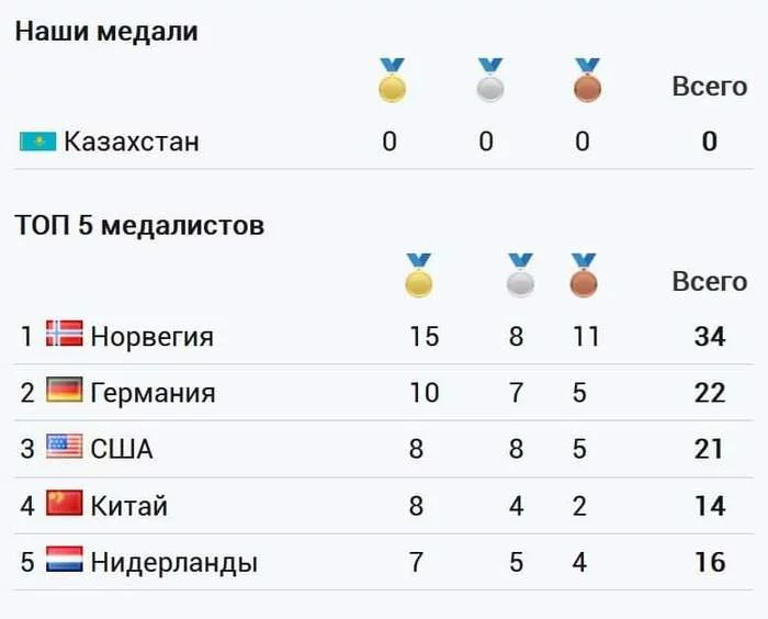 Results of the Winter Olympics - Text, Picture with text, Olympic Games, Kazakhstan, Sport, Failure, Medal standings, Olympics 2022