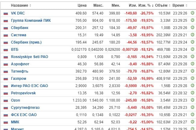 Shares of Russian companies against the background of Putin's statement about the LDNR - Politics, Screenshot, Vladimir Putin, Media and press, Recognition of the independence of the DPR and LPR, Stock