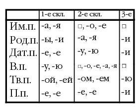 Окончания существительных