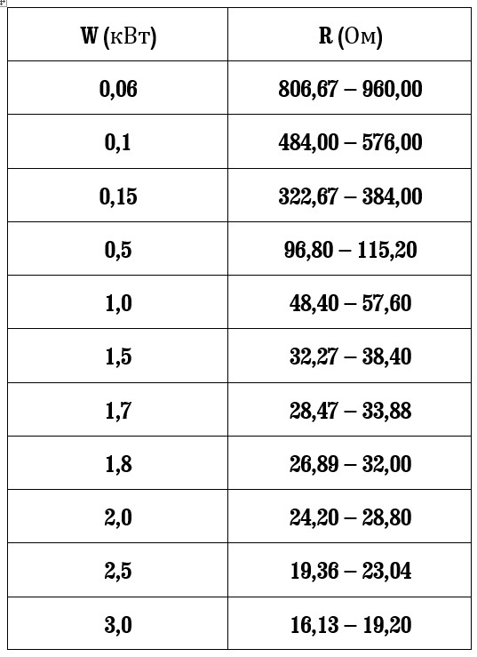 Resistance of the heating element - My, Heater, Resistance, Breaking, Measurements, table